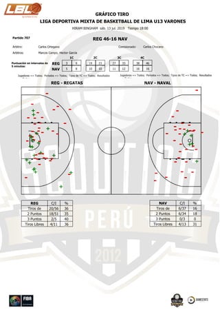 REG 46-16 NAVPartido 707
HIRAM BINGHAM sáb. 13 jul. 2019 Tiempo 18:00
Marcos Campo, Hector GarciaArbitros:
Arbitro: Carlos Ortegano Comisionado: Carlos Chocano
GRÁFICO TIRO
LIGA DEPORTIVA MIXTA DE BASKETBALL DE LIMA U13 VARONES
3
5 8
8 19
10 10
23 27
11 12
33 38
16 16
46
1C 2C 3C 4C
REG
NAV
Puntuación en intervalos de
5 minutos:
REG - REGATAS
Jugadores => Todos; Periodos => Todos; Tipos de TC => Todos; Resultados
=> Todos
NAV - NAVAL
Jugadores => Todos; Periodos => Todos; Tipos de TC => Todos; Resultados
=> Todos
REG
Tiros de
Cancha2 Puntos
3 Puntos
C/I %
20/56 36
35
402/5
18/51
Tiros Libres 364/11
NAV
Tiros de
Cancha2 Puntos
3 Puntos
C/I %
6/37 16
18
00/3
6/34
Tiros Libres 314/13
-
+
-
-
-
-
-
-
-
-
-
-
-
+
-
+ -
+
+
+
-
-+
-
-
+
-
+
+
+
-
-
-
-
-
-
+
-
-
-
+
+
+
-
-
-
+
-
+
-
-+
-
+
+- +
-
-
-
-
-
- +
-
-
-
+
-
-
-
+
-
- -- -
--
-
-
-
-
+
-
-
-
-
+
-
-
-
GAMEstatswww.scouting.pe
 