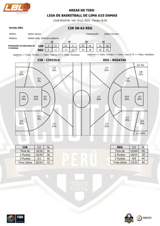 CIR 58-62 REGPartido 3001
CLUB REGATAS mié. 10 jul. 2019 Tiempo 18:20
Andres Celis, Jefferson LedezmaArbitros:
Arbitro: Hector Garcia Comisionado: Carlos Chocano
AREAS DE TIRO
LIGA DE BASKETBALL DE LIMA U15 DAMAS
4
5 12
14 28
14 22
33 39
28 38
45 53
46 62
58
1C 2C 3C 4C
CIR
REG
Puntuación en intervalos de
5 minutos:
CIR - CIRCOLO
Jugadores => Todos; Periodos => Todos; Tipos de TC => Todos; Resultados
=> Todos
REG - REGATAS
Jugadores => Todos; Periodos => Todos; Tipos de TC => Todos; Resultados
=> Todos
CIR
Tiros de
Cancha2 Puntos
3 Puntos
C/I %
18/50 36
36
402/5
16/45
Tiros Libres 5320/38
REG
Tiros de
Cancha2 Puntos
3 Puntos
C/I %
22/64 34
33
444/9
18/55
Tiros Libres 4414/32
1/2
50%
1/2
50%
1/3
33%
0/1
0%
0/1
0%
2/4
50%
1/2
50%
4/9
44%
9/26
35%
1/2
50%
1/3
33%
1/2
50%
3/4
75%
2/8
25%
2/4
50%
1/5
20%
9/32
28%
0/1 0%
1/1 100%
0/2
0%
GAMEstatswww.scouting.pe
 
