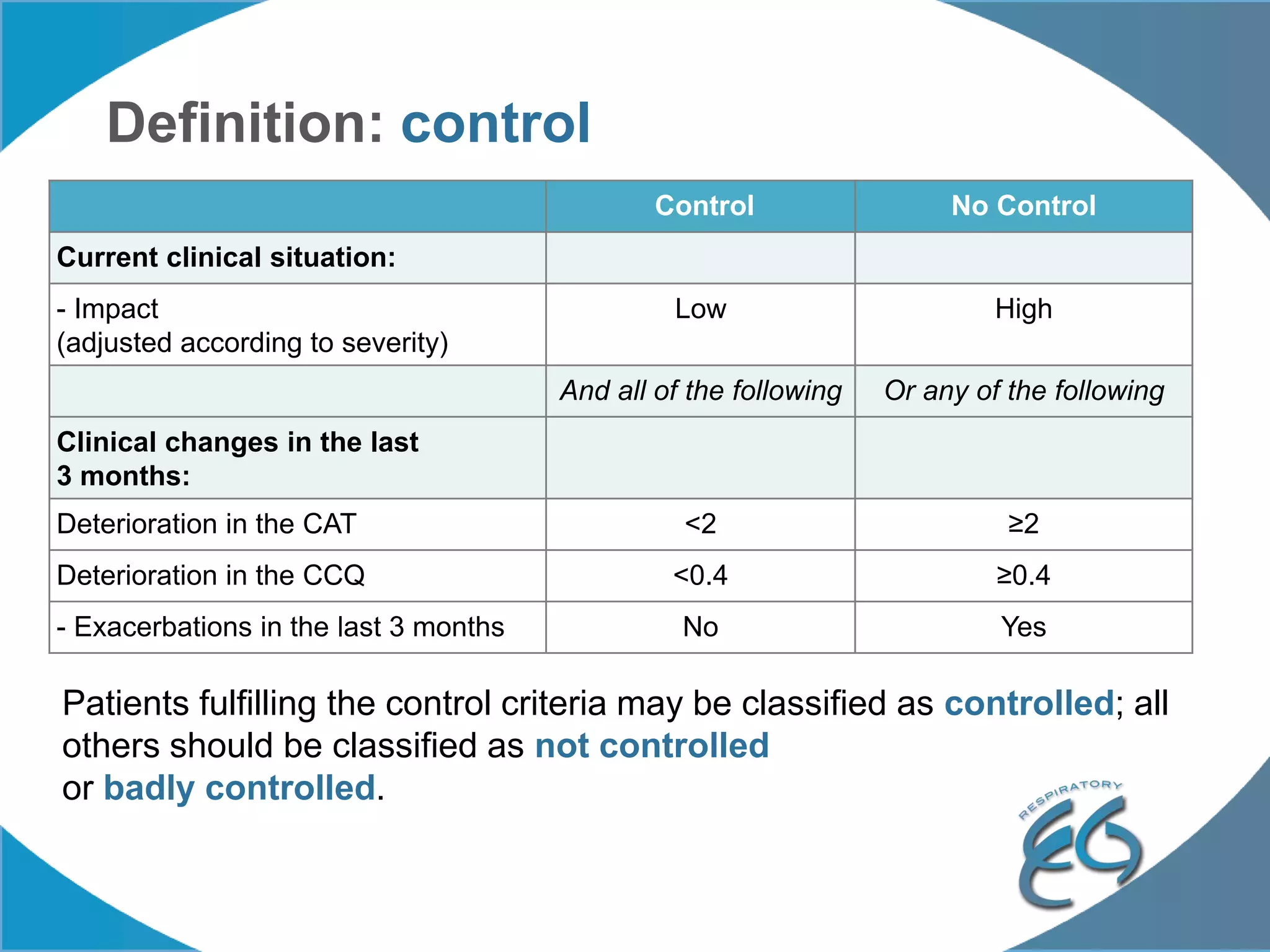 Definition: control
Control No Control
Current clinical situation:
- Impact
(adjusted according to severity)
Low High
And all of the following Or any of the following
Clinical changes in the last
3 months:
Deterioration in the CAT <2 ≥2
Deterioration in the CCQ <0.4 ≥0.4
- Exacerbations in the last 3 months No Yes
Patients fulfilling the control criteria may be classified as controlled; all
others should be classified as not controlled
or badly controlled.
 