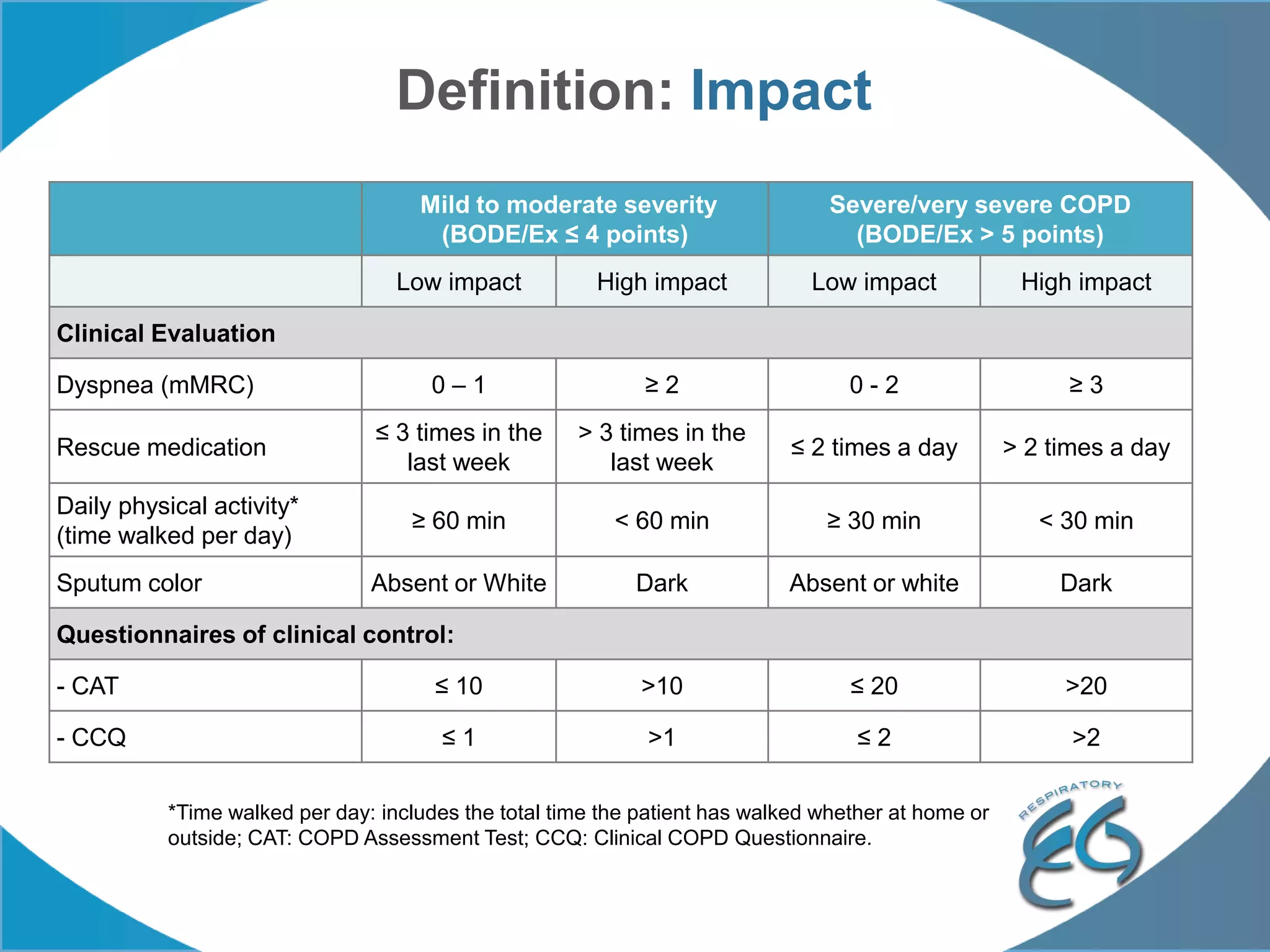 Definition: Impact
Mild to moderate severity
(BODE/Ex ≤ 4 points)
Severe/very severe COPD
(BODE/Ex > 5 points)
Low impact High impact Low impact High impact
Clinical Evaluation
Dyspnea (mMRC) 0 – 1 ≥ 2 0 - 2 ≥ 3
Rescue medication
≤ 3 times in the
last week
> 3 times in the
last week
≤ 2 times a day > 2 times a day
Daily physical activity*
(time walked per day)
≥ 60 min < 60 min ≥ 30 min < 30 min
Sputum color Absent or White Dark Absent or white Dark
Questionnaires of clinical control:
- CAT ≤ 10 >10 ≤ 20 >20
- CCQ ≤ 1 >1 ≤ 2 >2
*Time walked per day: includes the total time the patient has walked whether at home or
outside; CAT: COPD Assessment Test; CCQ: Clinical COPD Questionnaire.
 