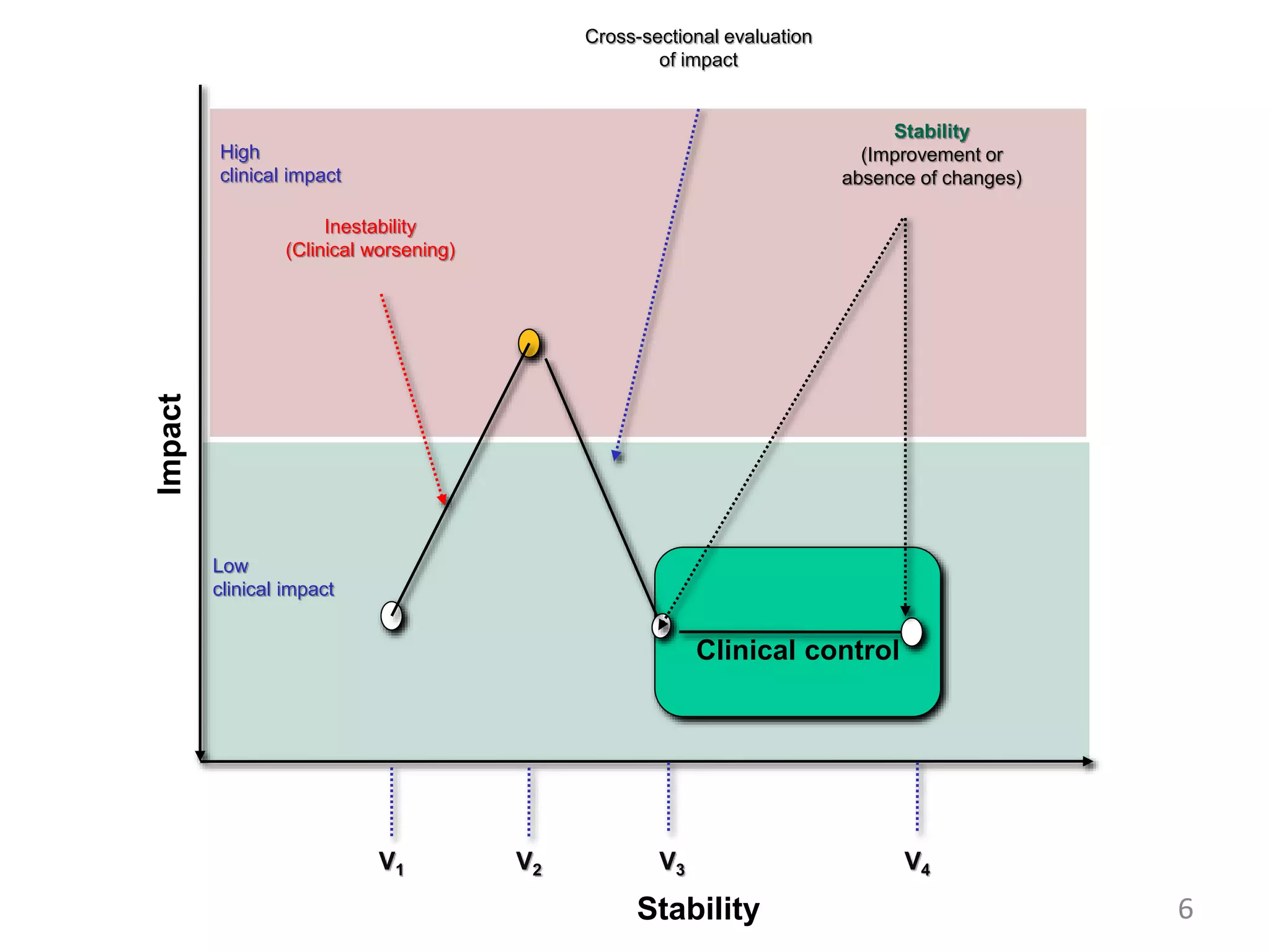 6
Low
clinical impact
Clinical control
Stability
Impact
High
clinical impact
Cross-sectional evaluation
of impact
Stability
(Improvement or
absence of changes)
Inestability
(Clinical worsening)
V1 V2 V3 V4
 