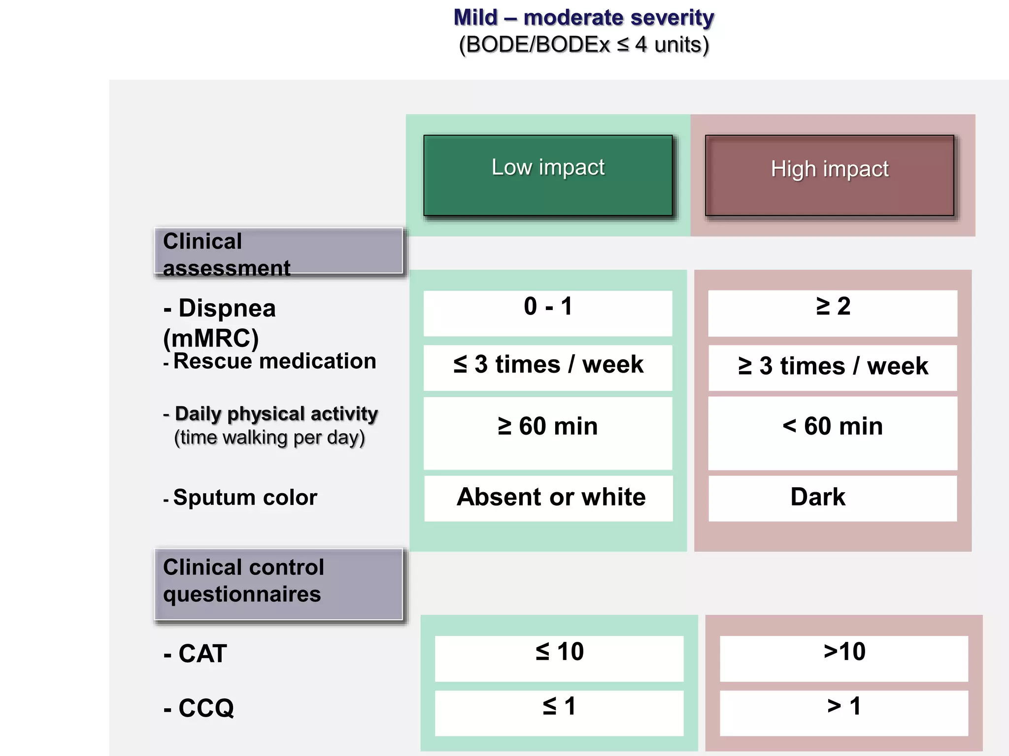 7
Clinical
assessment
- Dispnea
(mMRC)
- Rescue medication
- Daily physical activity
(time walking per day)
- Sputum color
Clinical control
questionnaires
- CAT
- CCQ
0 - 1
≥ 60 min
Low impact
≤ 3 times / week
Absent or white
≤ 1
≥ 2
< 60 min
≥ 3 times / week
Dark
≤ 10 >10
> 1
High impact
Mild – moderate severity
(BODE/BODEx ≤ 4 units)
 