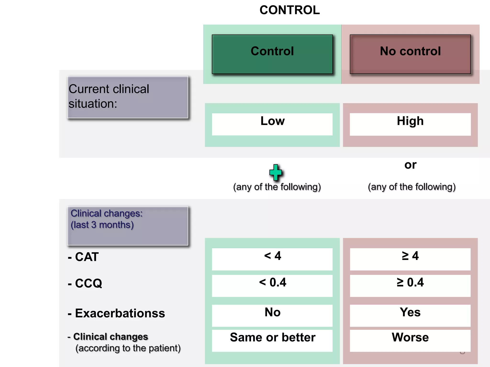 8
Current clinical
situation:
Clinical changes:
(last 3 months)
- CAT
- CCQ
Low
Control
< 0.4
High
< 4 ≥ 4
≥ 0.4
No control
CONTROL
(any of the following) (any of the following)
or
- Exacerbationss No Yes
- Clinical changes
(according to the patient)
Same or better Worse
 