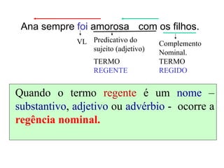 Ana sempre foi amorosa
VL Predicativo do
sujeito (adjetivo)
TERMO
REGENTE
com os filhos.
Complemento
Nominal.
TERMO
REGIDO
Quando o termo regente é um nome –
substantivo, adjetivo ou advérbio - ocorre a
regência nominal.
 