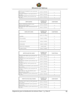 Ministerio de Defensa

           BOTAS DE COMBATE (solo personal
                                               CADA 6 MESES
           de II.MM.)                                               1
           POLERA BLANCA (solo personal de
                                               CADA 6 MESES
           II.MM.)                                                   2
           POLERA VERDE (solo personal de
                                               CADA 6 MESES
           II.MM.)                                                   2


                                                TIEMPO DE
                      VESTUARIO                                   CANTIDAD
                                                 ENTREGA
           ROPA INTERIOR CORTA (solo
                                               CADA 6 MESES
           personal de II.MM.)                                       2
           MEDIAS DE LANA (solo personal de
                                               CADA 6 MESES
           II.MM.)                                                   3


                                                TIEMPO DE
                    ROPA DE CAMA                                  CANTIDAD
                                                 ENTREGA

                                               CADA 10 AÑOS
           CATRES                                                    1

           COLCHONES                           CADA 5 AÑOS           1


           ALMOHADAS                           CADA 5 AÑOS           1

           FRAZADAS                            CADA 3 AÑOS           1

           JUEGO DE SABANAS                     CADA AÑO             1

           CUBRECAMAS                          CADA 2 AÑOS           1



                                                TIEMPO DE
                 ARTICULOS DE ASEO                                CANTIDAD
                                                 ENTREGA

           TOALLA DE CARA (solo personal de
                                               CADA 6 MESES
           II.MM.)                                                   2
           JABONCILLO (solo personal de
                                               CADA 6 MESES
           II.MM.)                                                   3
           JABON DE LAVAR (solo personal de
                                               CADA 6 MESES
           II.MM.)                                                   6
           CREMA DENTAL (solo personal de
                                               CADA 6 MESES
           II.MM.)                                                   3
           CREMA DE CALZADOS (solo personal
                                               CADA 6 MESES
           de II.MM.)                                                3
           CEPILLO DENTAL (solo personal de
                                               CADA 6 MESES
           II.MM.)                                                   2
           ESCOBILLA DE CALZADOS (solo
                                                CADA AÑO
           personal de II.MM.)                                       1
           PAPEL HIGIENICO (solo personal de
                                               CADA 6 MESES
           II.MM.)                                                   4


                                                TIEMPO DE
                INSTITUTOS MILITARES                              CANTIDAD
                                                 ENTREGA
           CAMISA SIN CUELLO (solo personal
                                               CADA 6 MESES
           de II.MM.)                                                1
           GUANTES BLANCOS (solo personal
                                               CADA 6 MESES
           de II.MM.)                                                1
           PAÑUELO BLANCO (solo personal de
                                               CADA 6 MESES
           II.MM.)                                                   3


Reglamento para la distribución de artículos Clase I y Clase II              10
 