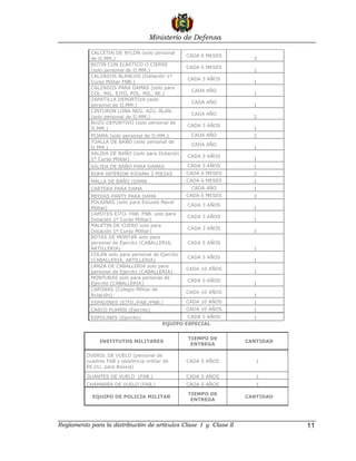 Ministerio de Defensa

           CALCETIN DE NYLON (solo personal
                                                  CADA 6 MESES
           de II.MM.)                                               3
           BOTIN CON ELASTICO O CIERRE
                                                  CADA 6 MESES
           (solo personal de II.MM.)                                1
           CALZADOS BLANCOS (Dotación 1º
                                                  CADA 3 AÑOS
           Curso Militar FNB.)                                      1
           CALZADOS PARA DAMAS (solo para
                                                   CADA AÑO
           COL. MIL. EJTO. POL. MIL. AE.)                           1
           ZAPATILLA DEPORTIVA (solo
                                                   CADA AÑO
           personal de II.MM.)                                      1
           CINTURON LONA NEG. AZU. BLAN.
                                                   CADA AÑO
           (solo personal de II.MM.)                                2
           BUZO DEPORTIVO (solo personal de
                                                  CADA 3 AÑOS
           II.MM.)                                                  1
           PIJAMA (solo personal de II.MM.)        CADA AÑO         2
           TOALLA DE BAÑO (solo personal de
                                                   CADA AÑO
           II.MM.)                                                  1
           SALIDA DE BAÑO (solo para Dotación
                                                  CADA 3 AÑOS
           1º Curso Militar)                                        1
           SALIDA DE BAÑO PARA DAMAS              CADA 3 AÑOS       1
           ROPA INTERIOR P/DAMA 2 PIEZAS          CADA 6 MESES      2
           MALLA DE BAÑO /DAMA                    CADA 6 MESES      1
           CARTERA PARA DAMA                       CADA AÑO         1
           MEDIAS PANTY PARA DAMA                 CADA 6 MESES      2
           POLAINAS (solo para Escuela Naval
                                                  CADA 3 AÑOS
           Militar)                                                 1
           CAPOTES EJTO. FAB. FNB. solo para
                                                  CADA 3 AÑOS
           Dotación 1º Curso Militar)                               1
           MALETIN DE CUERO solo para
                                                  CADA 3 AÑOS
           Dotación 1º Curso Militar)                               1
           BOTAS DE MONTAR solo para
           personal de Ejercito (CABALLERIA,      CADA 5 AÑOS
           ARTILLERIA)                                              1
           COLAN solo para personal de Ejercito
                                                  CADA 5 AÑOS
           (CABALLERIA, ARTILLERIA)                                 1
           LANZA DE CABALLERIA solo para
                                                  CADA 10 AÑOS
           personal de Ejercito (CABALLERIA)                        1
           MONTURAS solo para personal de
                                                  CADA 5 AÑOS
           Ejercito (CABALLERIA)                                    1
           CAPONAS (Colegio Militar de
                                                  CADA 10 AÑOS
           Aviación)                                                1
           ESPADINES (EJTO./FAB./FNB.)            CADA 10 AÑOS      1
           CASCO FLAMIN (Ejercito)                CADA 10 AÑOS      1
           ESPOLINES (Ejercito)                   CADA 5 AÑOS       1
                                          EQUIPO ESPECIAL


                                                  TIEMPO DE
               INSTITUTOS MILITARES                               CANTIDAD
                                                   ENTREGA

          OVEROL DE VUELO (personal de
          cuadros FAB y asistencia militar de     CADA 5 AÑOS        1
          EE.UU. para Bolivia)

          GUANTES DE VUELO (FAB.)                 CADA 5 AÑOS        1
          CHAMARRA DE VUELO (FAB.)                CADA 5 AÑOS        1

                                                  TIEMPO DE
            EQUIPO DE POLICIA MILITAR                             CANTIDAD
                                                   ENTREGA




Reglamento para la distribución de artículos Clase I y Clase II              11
 
