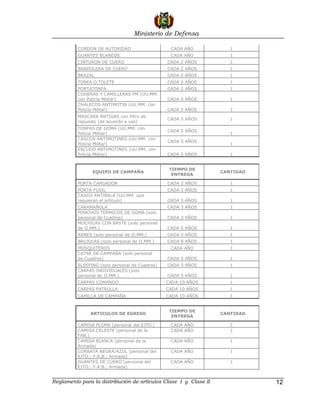 Ministerio de Defensa

          CORDON DE AUTORIDAD                    CADA AÑO            1
          GUANTES BLANCOS                        CADA AÑO            1
          CINTURON DE CUERO                     CADA 2 AÑOS          1
          BANDOLERA DE CUERO                    CADA 2 AÑOS          1
          BRAZAL                                CADA 2 AÑOS          1
          TONFA O TOLETE                        CADA 2 AÑOS          1
          PORTATONFA                            CADA 2 AÑOS          1
          CODERAS Y CAMILLERAS PM (UU.MM.
          con Policía Militar)                  CADA 5 AÑOS          1
          CHALECOS ANTIMOTIN (UU.MM. con
          Policía Militar)                      CADA 5 AÑOS          1
          MASCARA ANTIGAS con filtro de
                                                CADA 5 AÑOS          1
          repuesto (de acuerdo a uso)
          TONFAS DE GOMA (UU.MM. con
                                                CADA 5 AÑOS
          Policía Militar)                                           1
          CASCOS ANTIMOTINES (UU.MM. con
                                                CADA 5 AÑOS
          Policía Militar)                                           1
          ESCUDO ANTIMOTINES (UU.MM. con
          Policía Militar)                      CADA 5 AÑOS          1


                                                 TIEMPO DE
                EQUIPO DE CAMPAÑA                                 CANTIDAD
                                                  ENTREGA

          PORTA CARGADOR                        CADA 3 AÑOS          1
          PORTA FUSIL                           CADA 3 AÑOS          1
          CASCO ANTIBALA (UU.MM. que
          requieran el artículo)                CADA 5 AÑOS          1
          CARAMAÑOLA                            CADA 3 AÑOS          1
          PONCHOS TERMICOS DE GOMA (solo
          personal de Cuadros)                  CADA 3 AÑOS          1
          MOCHILAS CON BASTE (solo personal
          de II.MM.)                            CADA 5 AÑOS          1
          ARNES (solo personal de II.MM.)       CADA 3 AÑOS          1
          BRUJULAS (solo personal de II.MM.)    CADA 8 AÑOS          1
          MOSQUITEROS                            CADA AÑO            1
          CATRE DE CAMPAÑA (solo personal
          de Cuadros)                           CADA 5 AÑOS          1
          SLEEPING (solo personal de Cuadros)   CADA 3 AÑOS          1
          CARPAS INDIVIDUALES (solo
          personal de II.MM.)                   CADA 5 AÑOS          1
          CARPAS COMANDO                        CADA 10 AÑOS         1
          CARPAS PATRULLA                       CADA 10 AÑOS         1
          CAMILLA DE CAMPAÑA                    CADA 10 AÑOS         1


                                                 TIEMPO DE
               ARTICULOS DE EGRESO                                CANTIDAD
                                                  ENTREGA

          CAMISA PLOMA (personal del EJTO.)      CADA AÑO            1
          CAMISA CELESTE (personal de la         CADA AÑO            1
          FAB.)
          CAMISA BLANCA (personal de la          CADA AÑO            1
          Armada)
          CORBATA NEGRA/AZUL (personal del       CADA AÑO            1
          EJTO.; F.A.B.; Armada)
          GUANTES DE CUERO (personal del         CADA AÑO            1
          EJTO.; F.A.B.; Armada)


Reglamento para la distribución de artículos Clase I y Clase II              12
 