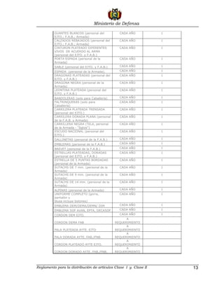 Ministerio de Defensa

          GUANTES BLANCOS (personal del           CADA AÑO        1
          EJTO.; F.A.B.; Armada)
          CALZADOS REBAJADOS (personal del        CADA AÑO        1
          EJTO.; F.A.B.; Armada)
          CINTURON PLATEADO DIFERENTES            CADA AÑO        1
          VIVOS DE ACUERDO AL ARMA
          (personal del EJTO. y F.A.B.)
          PORTA ESPADA (personal de la            CADA AÑO        1
          Armada)
          SABLE (personal del EJTO. y F.A.B.)     CADA AÑO        1
          ESPADA (personal de la Armada).         CADA AÑO        1
          DRAGONAS PLATEADAS (personal del        CADA AÑO        1
          EJTO. y F.A.B.)
          DRAGONA NEGRA (personal de la           CADA AÑO        1
          Armada)
          LEONTINA PLATEADA (personal del         CADA AÑO        1
          EJTO. y F.A.B.)
          BANDOLERAS (solo para Caballería)       CADA AÑO        1
          FALTRINQUERAS (solo para                CADA AÑO        1
          Caballería)
          CARRILERA PLATEADA TRENSADA             CADA AÑO        1
          (personal del EJTO.)
          CARRILERA DORADA PLANA (personal        CADA AÑO        1
          de la F.A.B. y Armada)
          CARRILLERA NEGRA (TELA, personal        CADA AÑO        1
          de la Armada - "Sgtos")
          ESCUDO NACIONAL (personal del           CADA AÑO        1
          EJTO.)
          GALLINETAS (personal de la F.A.B.)      CADA AÑO        1
          EMBLEMAS (personal de la F.A.B.)        CADA AÑO        1
          BREVET (personal de la F.A.B.)          CADA AÑO        1
          ESTRELLAS PLATEADAS, DORADAS            CADA AÑO        1
          (personal del EJTO. y F.A.B.)
          ESTRELLA DE 5 PUNTAS BORDADAS           CADA AÑO        1
          (personal de la Armada)
          SUTACHS DE 7 mm. (personal de la        CADA AÑO        1
          Armada)
          SUTACHS DE 9 mm. (personal de la        CADA AÑO        1
          Armada)
          SUTACHS DE 14 mm. (personal de la       CADA AÑO        1
          Armada)
          ALPINAS (personal de la Armada)         CADA AÑO        1
          UNIFORME COMPLETO (gorra,               CADA AÑO        1
          pantalón y
          blusa incluye botones)
          EMBLEMA DEM/DEMA/DEMN/ DIM              CADA AÑO        1
          EMBLEMA SOF AVAN, EPTA, DECASOF         CADA AÑO        1
          CORDON DEM EJTO.                        CADA AÑO        1
                                                      A
          CORDON DEMA FAB                       REQUERIMIENTO
                                                      A
          PALA PLATEADA AYTE. EJTO              REQUERIMIENTO
                                                      A
          PALA DORADA AYTE. FAB./FNB.           REQUERIMIENTO
                                                      A
          CORDON PLATEADO AYTE EJTO.            REQUERIMIENTO
                                                      A
          CORDON DORADO AYTE. FAB./FNB.         REQUERIMIENTO




Reglamento para la distribución de artículos Clase I y Clase II       13
 