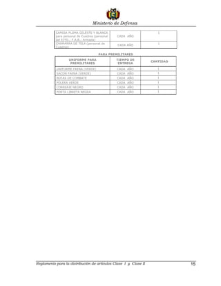 Ministerio de Defensa

           CAMISA PLOMA CELESTE Y BLANCA                             1
           para personal de Cuadros (personal   CADA AÑO
           del EJTO.; F.A.B.; Armada)
           CHAMARRA DE TELA (personal de                             1
                                                CADA AÑO
           Cuadros)

                                      PARA PREMILITARES
                   UNIFORME PARA                TIEMPO DE
                                                                  CANTIDAD
                    PREMILITARES                 ENTREGA
           UNIFORME FAENA (VERDE)               CADA AÑO             1
           SACON FAENA (VERDE)                  CADA AÑO             1
           BOTAS DE COMBATE                     CADA AÑO             1
           POLERA VERDE                         CADA AÑO             1
           CORREAJE NEGRO                       CADA AÑO             1
           PORTA LIBRETA NEGRA                  CADA AÑO             1




Reglamento para la distribución de artículos Clase I y Clase II              15
 