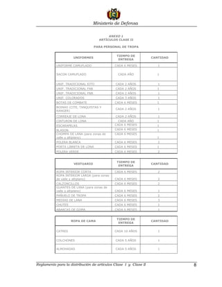 Ministerio de Defensa

                                          ANEXO 1
                                     ARTÌCULOS CLASE II

                                   PARA PERSONAL DE TROPA


                                              TIEMPO DE
                     UNIFORMES                                    CANTIDAD
                                               ENTREGA

           UNIFORME CAMUFLADO                CADA 6 MESES            1


           SACON CAMUFLADO                     CADA AÑO             1


           UNIF. TRADICIONAL EJTO            CADA 2 AÑOS             1
           UNIF. TRADICIONAL FAB             CADA 2 AÑOS            1
           UNIF. TRADICIONAL FNB             CADA 2 AÑOS             1
           UNIF. COLORADOS                   CADA 3 AÑOS             1
           BOTAS DE COMBATE                  CADA 6 MESES           1
           BOINAS (CITE, TANQUISTAS Y
                                             CADA 2 AÑOS             1
           RANGER)
           CORREAJE DE LONA                  CADA 2 AÑOS             1
           CINTURON DE LONA                    CADA AÑO             1
           ESCARAPELAS                       CADA 6 MESES           1
           BLASON                            CADA 6 MESES           1
           CHOMPA DE LANA (para zonas de     CADA 6 MESES
           valle y altiplano)                                       1
           POLERA BLANCA                     CADA 6 MESES            2
           PORTA LIBRETA DE LONA             CADA 6 MESES           1
           POLERA VERDE                      CADA 6 MESES            2


                                              TIEMPO DE
                     VESTUARIO                                    CANTIDAD
                                               ENTREGA

           ROPA INTERIOR CORTA               CADA 6 MESES            2
           ROPA INTERIOR LARGA (para zonas
           de valle y altiplano)             CADA 6 MESES            2
           CALZONCILLOS                      CADA 6 MESES            2
           GUANTES DE LANA (para zonas de
           valle y altiplano)                CADA 6 MESES            1
           PAÑUELO DE TROPA                  CADA 6 MESES            2
           MEDIAS DE LANA                    CADA 6 MESES            3
           CHUTES                            CADA 6 MESES            1
           ABARCAS DE GOMA                   CADA 6 MESES            1


                                              TIEMPO DE
                    ROPA DE CAMA                                  CANTIDAD
                                               ENTREGA

           CATRES                            CADA 10 AÑOS            1


           COLCHONES                         CADA 5 AÑOS             1

           ALMOHADAS                         CADA 5 AÑOS             1




Reglamento para la distribución de artículos Clase I y Clase II              8
 