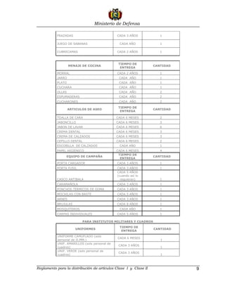 Ministerio de Defensa

           FRAZADAS                            CADA 3 AÑOS           1

           JUEGO DE SABANAS                     CADA AÑO             1

           CUBRECAMAS                          CADA 2 AÑOS           1



                                                TIEMPO DE
                   MENAJE DE COCINA                               CANTIDAD
                                                 ENTREGA
           MORRAL                              CADA 2 AÑOS           1
           JARRO                                CADA AÑO             1
           PLATO                                CADA AÑO             1
           CUCHARA                              CADA AÑO             1
           OLLAS                                CADA AÑO             2
           ESPUMADERAS                          CADA AÑO             2
           CUCHARONES                           CADA AÑO             2
                                                TIEMPO DE
                   ARTICULOS DE ASEO                              CANTIDAD
                                                 ENTREGA

           TOALLA DE CARA                      CADA 6 MESES          2
           JABONCILLO                          CADA 6 MESES          3
           JABON DE LAVAR                      CADA 6 MESES          6
           CREMA DENTAL                        CADA 6 MESES          3
           CREMA DE CALZADOS                   CADA 6 MESES          3
           CEPILLO DENTAL                      CADA 6 MESES          2
           ESCOBILLA DE CALZADOS                CADA AÑO             1
           PAPEL HIGIENICO                     CADA 6 MESES          4
                                                TIEMPO DE
                 EQUIPO DE CAMPAÑA                                CANTIDAD
                                                 ENTREGA
           PORTA CARGADOR                      CADA 3 AÑOS           1
           PORTA FUSIL                         CADA 3 AÑOS           1
                                               CADA 5 AÑOS
                                               (cuando así lo
           CASCO ANTIBALA                        requieran)          1
           CARAMAÑOLA                          CADA 3 AÑOS           1
           PONCHOS TERMICOS DE GOMA            CADA 3 AÑOS           1
           MOCHILAS CON BASTE                  CADA 5 AÑOS           1
           ARNES                               CADA 3 AÑOS           1
           BRUJULAS                            CADA 8 AÑOS           1
           MOSQUITEROS                          CADA AÑO             1
           CARPAS INDIVIDUALES                 CADA 5 AÑOS           1

                          PARA INSTITUTOS MILITARES Y CUADROS
                                                TIEMPO DE
                      UNIFORMES                                   CANTIDAD
                                                 ENTREGA
           UNIFORME CAMUFLADO (solo
                                               CADA 6 MESES
           personal de II.MM.)                                       1
           UNIF. AMARILLOS (solo personal de
                                                CADA 3 AÑOS
           cuadros)                                                  1
           UNIF. VERDE (solo personal de
                                                CADA 3 AÑOS
           cuadros)                                                  1



Reglamento para la distribución de artículos Clase I y Clase II              9
 