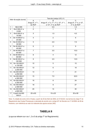 LegiX – O seu braço Direito – www.legix.pt
Valor da acção (euros)
Taxa de Justiça (UC) (1)
A
Artigo 6o
, no
1,
do RCP
B
Artigo 6o
, no
2, 7o
, no
2, 12o
, no
1,
e 13o
, no
6, do RCP
C
Artigo 6o
, no
4, e 13o
,
no
3, do RCP
1 Até 2 000 1 0,5 1,5
2 De 2 000,01 a
8 000
2 1 3
3 De 8 000,01 a
16 000
3 1,5 4,5
4 De 16 000,01 a
24 000
4 2 6
5 De 24 000,01 a
30 000
5 2,5 7,5
6 De 30 000,01 a
40 000
6 3 9
7 De 40 000,01 a
60 000
7 3,5 10,5
8 De 60 000,01 a
80 000
8 4 12
9 De 80 000,01 a
100 000
9 4,5 13,5
10 De 100 000,01
a 150 000
10 5 15
11 De 150 000,01
a 200 000
12 6 18
12 De 200 000,01
a 250 000
14 7 21
13 De 250 000,01
a 300 000
15 7,5 22,5
14 De 300 000,01
a 350 000
16 8 24
15 De 350 000,01
a 400 000
18 9 27
16 De 400 000,01
a 600 000
20 10 30
17 A partir de 600
000,01
20 a 60 10 a 20 30 a 90
Nota: A unidade de conta (UC) é ﬁxada, a partir de 20 de Abril de 2009, em e102,00, nos termos do artigo 5o
do
Regulamento das Custas Processuais e calculada de acordo com o artigo 22o
do Decreto-Lei no
34/2008, de 26 de
Fevereiro, com referência ao valor do indexante dos apoios sociais (IAS).
TABELA II
(a que se referem os n.os 1, 3 e 5 do artigo 7o
do Regulamento)
c 2012 Priberam Informática, S.A. Todos os direitos reservados. 15
 