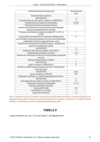LegiX – O seu braço Direito – www.legix.pt
Incidente/procedimento/execução Taxa de justiça
(UC)
Procedimentos cautelares:
Até e300 000 3
Procedimentos de valor igual ou superior a e300 000,01 8
Procedimentos de especial complexidade 9 a 20
Restituição provisória de posse/alimentos
provisórios/arbitramento de reparação provisória/regulação
provisória do pagamento de quantias
1
Processos administrativos urgentes (artigos 97o
e 100o
do
CPTA)
1
Impugnação de procedimentos cautelares adoptados pela
administração tributária/impugnação de actos de autoliquidação,
substituição tributária e pagamentos por conta
2
Incidente de intervenção provocada principal ou acessória de
terceiros e oposição provocada:
Até e300 000 2
Acções de valor igual ou superior a 300 000,01 4
Incidentes/procedimentos anómalos 1 a 3
Incidente de veriﬁcação do valor da causa/produção antecipada
de prova
1
Execução/reclamação de créditos:
Até e300 000 2
Igual ou superior a e300 000,01 4
Quando as diligências de execução não forem realizadas por
oﬁcial de justiça:
Até e30 000 0,25
Igual ou superior a e30 000 0,5
Oposição à execução ou à penhora/embargos de terceiro:
Até e300 000 3
Execuções de valor igual ou superior a e300 000,01 6
Incidentes de especial complexidade 7 a 14
Injunção e oposição à injunção:
Valores até e5 000 0,5
De e5 000,01 a e15 000 1
A partir de e15 000,01 1,5
Nota: A unidade de conta (UC) é ﬁxada, a partir de 20 de Abril de 2009, em e102,00, nos termos do artigo 5o
do
Regulamento das Custas Processuais e calculada de acordo com o artigo 22o
do Decreto-Lei no
34/2008, de 26 de
Fevereiro, com referência ao valor do indexante dos apoios sociais (IAS).
TABELA II
(a que se referem os n.os 1, 3 e 5 do artigo 7o
do Regulamento)
c 2012 Priberam Informática, S.A. Todos os direitos reservados. 16
 