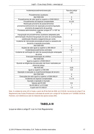 LegiX – O seu braço Direito – www.legix.pt
Incidente/procedimento/execução Taxa de justiça
(UC)
Procedimentos cautelares:
Até e300 000 3
Procedimentos de valor igual ou superior a e300 000,01 8
Procedimentos de especial complexidade 9 a 20
Restituição provisória de posse/alimentos
provisórios/arbitramento de reparação provisória/regulação
provisória do pagamento de quantias
1
Processos administrativos urgentes (artigos 97o
e 100o
do
CPTA)
1
Impugnação de procedimentos cautelares adoptados pela
administração tributária/impugnação de actos de autoliquidação,
substituição tributária e pagamentos por conta
2
Incidente de intervenção provocada principal ou acessória de
terceiros e oposição provocada:
Até e300 000 2
Acções de valor igual ou superior a 300 000,01 4
Incidentes/procedimentos anómalos 1 a 3
Incidente de veriﬁcação do valor da causa/produção antecipada
de prova
1
Execução/reclamação de créditos:
Até e300 000 2
Igual ou superior a e300 000,01 4
Quando as diligências de execução não forem realizadas por
oﬁcial de justiça:
Até e30 000 0,25
Igual ou superior a e30 000 0,5
Oposição à execução ou à penhora/embargos de terceiro:
Até e300 000 3
Execuções de valor igual ou superior a e300 000,01 6
Incidentes de especial complexidade 7 a 14
Injunção e oposição à injunção:
Valores até e5 000 0,5
De e5 000,01 a e15 000 1
A partir de e15 000,01 1,5
Nota: A unidade de conta (UC) é ﬁxada, a partir de 20 de Abril de 2009, em e102,00, nos termos do artigo 5o
do
Regulamento das Custas Processuais e calculada de acordo com o artigo 22o
do Decreto-Lei no
34/2008, de 26 de
Fevereiro, com referência ao valor do indexante dos apoios sociais (IAS).
TABELA III
(a que se refere o artigo 8o
n.os 4 e 5 do Regulamento)
c 2012 Priberam Informática, S.A. Todos os direitos reservados. 17
 