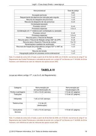 LegiX – O seu braço Direito – www.legix.pt
Acto processual Taxa de justiça
(UC)
Acusação particular 1 a 3
Requerimento de abertura de instrução pelo arguido 1 a 3
Recurso do despacho de pronúncia 1 a 5
Recurso do despacho de não pronúncia 3 a 6
Contestação/oposição:
Processo comum 2 a 6
Processos especiais 1/2 a 3
Condenação em 1a
instância sem contestação ou oposição:
Processo comum 2 a 6
Processos especiais 1/2 a 2
Recurso para o Tribunal da Relação 3 a 6
Recurso para o Tribunal da Relação (artigo 430o
do CPP) 4 a 8
Recurso para o Supremo Tribunal de Justiça 5 a 10
Reclamações e pedidos de rectiﬁcação 1 a 3
Recursos de ﬁxação de jurisprudência (artigos 437o
e 446o
do
CPP)
1 a 5
Recurso de revisão 1 a 5
Impugnação judicial em processo contra-ordenacional 1 a 5
Nota: A unidade de conta (UC) é ﬁxada, a partir de 20 de Abril de 2009, em e102,00, nos termos do artigo 5o
do
Regulamento das Custas Processuais e calculada de acordo com o artigo 22o
do Decreto-Lei no
34/2008, de 26 de
Fevereiro, com referência ao valor do indexante dos apoios sociais (IAS).
TABELA IV
(a que se refere o artigo 17o
, n.os 2 e 5, do Regulamento)
Categoria Remuneração por
serviço/deslocação (A)
Remuneração por
fracção/página (B)
Peritos e peritagens 1 UC a 10 UC (serviço). 1/10 de UC (página).
Traduções - 1/15 de UC (página).
Intérpretes 1 UC a 2 UC (serviço). -
Testemunhas 1/12 de UC
(deslocação).
-
Consultores
técnicos
1 UC a 10 UC (serviço). 1/15 de UC (página).
Nota: A unidade de conta (UC) é ﬁxada, a partir de 20 de Abril de 2009, em e102,00, nos termos do artigo 5o
do
Regulamento das Custas Processuais e calculada de acordo com o artigo 22o
do Decreto-Lei no
34/2008, de 26 de
Fevereiro, com referência ao valor do indexante dos apoios sociais (IAS).
c 2012 Priberam Informática, S.A. Todos os direitos reservados. 18
 