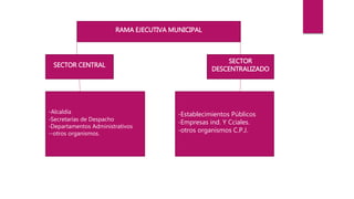 RAMA EJECUTIVA MUNICIPAL
SECTOR CENTRAL
SECTOR
DESCENTRALIZADO
-Alcaldía
-Secretarías de Despacho
-Departamentos Administrativos
--otros organismos.
-Establecimientos Públicos
-Empresas ind. Y Cciales.
-otros organismos C.P.J.
 