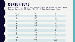 CONTOH SOAL
Berikut Data Yang Didapat Dari Penelitian Korelasi Antara Motivasi Dengan
Prestasi Belajar Ipa SD Kelas 5 Di SDN 09 Pagi Petukangan Utara
Siswa X Y
1 41 34
2 42 36
3 42 39
4 43 39
5 44 39
6 45 40
7 46 41
8 46 41
9 49 42
10 50 42
∑ 448 393
 