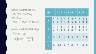 Jumlah kuadrat sisa (JKs)
JKs=JKT –JKa-JKReg
=JKR-JKReg
=60,1 − 44,844 = 15,256
Jumlah kuadrat Galat (JKg)
JKG= ( 𝑦 𝑘
2
)
= 𝑌𝑘
2
−
( 𝑌 𝑘)2
𝑛 𝑘
No 1 2 3 4 5 6 7 8 9 1
X
4
1
4
2
4
2
4
3
4
4
4
5
4
6
4
6
4
9
5
0
Y
3
4
3
6
3
9
3
9
3
9
4
0
4
1
4
1
4
2
4
2
K 1 2 3 4 5 6 7 8
G 0 4,5 0 0 0 0 0 0
 