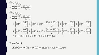 JKG= ( 𝑦𝑘
2
)
= 𝑌𝑘
2
−
( 𝑌 𝑘)2
𝑛 𝑘
JKG= ( 𝑦𝑘
2
)
= 𝑌𝑘
2
−
( 𝑌 𝑘)2
𝑛 𝑘
= 342 −
342
1
+ 362 + 392 −
36 + 39 2
2
+ 392 −
392
1
+ 392 −
392
1
+ 402 −
402
1
+ 412 + 412 −
41 + 41 2
2
+ 422 −
422
1
+ 422 −
422
1
= 0 + 4,5 + 0 + 0 + 0 + 0 + 0 + 0 = 4,5
Tuna Cocok
JK (TC) = 𝐽𝐾 𝑆 − 𝐽𝐾 𝐺 = 15,256 − 4,5 = 10,756
 