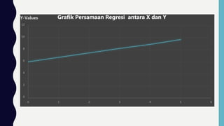0
2
4
6
8
10
12
0 1 2 3 4 5 6
Y-Values Grafik Persamaan Regresi antara X dan Y
 
