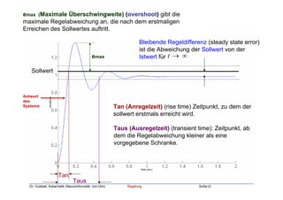 Dr. Oubbati, Kybernetik (Neuroinformatik, Uni-Ulm) Regelung SoSe12
Tan
Tan (Anregelzeit) (rise time) Zeitpunkt, zu dem der
sollwert erstmals erreicht wird.
Taus
Taus (Ausregelzeit) (transient time): Zeitpunkt, ab
dem die Regelabweichung kleiner als eine
vorgegebene Schranke.
emax
emax (Maximale Überschwingweite) (overshoot) gibt die
maximale Regelabweichung an, die nach dem erstmaligen
Erreichen des Sollwertes auftritt.
Bleibende Regeldifferenz (steady state error)
ist die Abweichung der Sollwert von der
Istwert für ∞→t
Sollwert
Antwort
des
Systems
 