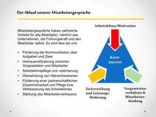Der Ablauf unserer Mitarbeitergespräche
Arbeitsklima/Motivation
Vorgesetzten-
verhältnis &
Mitarbeiter-
bindung
Zielerreichung
und Leistungs-
förderung
Kern-
nutzen
Mitarbeitergespräche haben zahlreiche
Vorteile für alle Beteiligten, nämlich das
Unternehmen, die Führungskraft und den
Mitarbeiter selbst. Es sind dies bei uns:
• Förderung der Kommunikation über
Aufgaben und Ziele
• Vertrauensförderung zwischen
Vorgesetztem und Mitarbeiter
• Arbeitsklimapflege und -optimierung
• Überwindung von Hierarchieebenen
• Förderung einer partnerschaftlichen
Zusammenarbeit und Pflege bzw.
Verbesserung des Arbeitsklimas
• Stärkung des Mitarbeitervertrauens
 