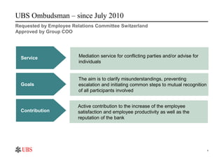 C:Program FilesUBSPresTemplatesPresPrintOnScreen.pot



UBS Ombudsman – since July 2010
Requested by Employee Relations Committee Switzerland
Approved by Group COO




  Service                Mediation service for conflicting parties and/or advise for
                         individuals


                         The aim is to clarify misunderstandings, preventing
  Goals                  escalation and initiating common steps to mutual recognition
                         of all participants involved


                         Active contribution to the increase of the employee
  Contribution           satisfaction and employee productivity as well as the
                         reputation of the bank




                                                                                                                         8
 