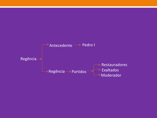Regência  Antecedente  Pedro I Regência Partidos Restauradores Exaltados  Moderador 