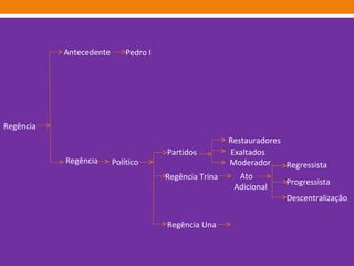 Regência  Antecedente  Pedro I Regência Político Partidos Regência Trina Regência Una Restauradores Exaltados  Moderador Ato Adicional Progressista Regressista Descentralização 