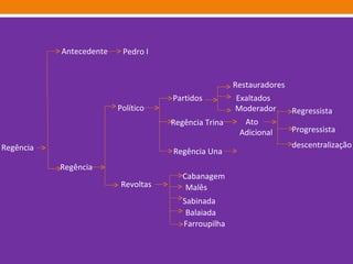 Regência  Antecedente  Pedro I Regência Político Revoltas Partidos Regência Trina Regência Una Malês Cabanagem Sabinada Balaiada Farroupilha Restauradores Exaltados  Moderador Ato Adicional Progressista Regressista descentralização 