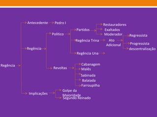 Regência  Antecedente  Pedro I Regência Político Revoltas Partidos Regência Trina Regência Una Malês Cabanagem Sabinada Balaiada Farroupilha Implicações Golpe da Maioridade Segundo Reinado Restauradores Exaltados  Moderador Ato Adicional Progressista Regressista descentralização 