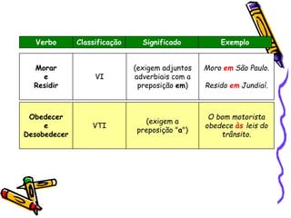 Verbo Classificação Significado Exemplo
Morar
e
Residir
VI
(exigem adjuntos
adverbiais com a
preposição em)
Moro em São Paulo.
Resido em Jundiaí.
Obedecer
e
Desobedecer
VTI
(exigem a
preposição "a")
O bom motorista
obedece às leis do
trânsito.
 