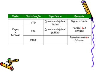 Verbo Classificação Significado Exemplo
Pagar
e
Perdoar
VTD
(quando o objeto é
coisa)
Paguei a conta.
VTI
(quando o objeto é
pessoa)
Perdoei aos
inimigos.
VTDI
Paguei a conta ao
feirante.
 