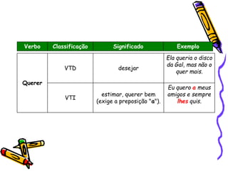 Verbo Classificação Significado Exemplo
Querer
VTD desejar
Ela queria o disco
da Gal, mas não o
quer mais.
VTI
estimar, querer bem
(exige a preposição "a").
Eu quero a meus
amigos e sempre
lhes quis.
 