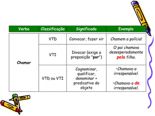 Verbo Classificação Significado Exemplo
Chamar
VTD Convocar, fazer vir Chamem a polícia!
VTI
Invocar (exige a
preposição "por")
O pai chamava
desesperadamente
pela filha.
VTD ou VTI
Cognominar,
qualificar,
denominar +
predicativo do
objeto
•Chamava-o
irresponsável.
•Chamava-o de
irresponsável.
 