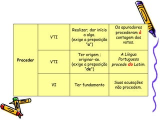 Proceder
VTI
Realizar; dar início
a algo.
(exige a preposição
"a")
Os apuradores
procederam à
contagem dos
votos.
VTI
Ter origem ;
originar-se.
(exige a preposição
“de")
A Língua
Portuguesa
procede do Latim.
VI Ter fundamento
Suas acusações
não procedem.
 