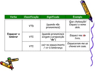 Verbo Classificação Significado Exemplo
Esquecer e
lembrar
VTD
(quando não
pronominais)
Que chateação!
Esqueci o nome
dele.
VTI
(quando pronominais
exigem a preposição
"de")
Esqueci-me do
livro.
VTI
cair no esquecimento
/ vir à lembrança
Esqueceram-me as
chaves em casa.
 