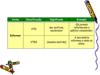 Verbo Classificação Significado Exemplo
Informar
VTD
dar notícias,
esclarecer
Os jornais
informaram o
público consumidor.
VTDI (mesmo sentido)
A secretária
informou a nota ao
aluno.
 