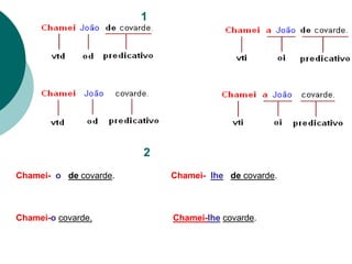 Chamei- o de covarde. Chamei- lhe de covarde.
Chamei-o covarde. Chamei-lhe covarde.
1
2
 