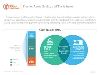 10
Premier centers are those with inherent characteristics that will position a center with long-term
competitive advantages, resulting in superior NOI growth, including strong trade areas that feature
buying power and spending growth surrounding a shopping center with a top competitive position.
Asset Quality DNAi
95% of our
shopping centers
are positioned
to thrive
Premier
Plus
21%
Quality
Core
20%
Non-Core 5%
Premier
54%
TRADE
AREA
SHOPPING
CENTER
Positioned
for
Sustainable
Growth
Density
Income  Wealth
Buying Power Growth
Relative Supply
Competitive Position
GLA Quality
Access  Visibility
Dominant Anchor
+ Merchandising Mix
EXCEPTIONAL
STRONG
ABOVE AVERAGE
Premier Asset Quality and Trade AreasHIGH
QUALITY
PORTFOLIO
i. Based upon Regency Centers proprietary quality model.
 