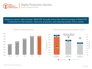 12
Note: Most recent reported sales for grocers reporting
*Prorata share of base rent from grocers as of 06/30/2018
$25M
$26M
$27M
$28M
$29M
$30M
$31M
$32M
$33M
20172016201520142013
$29M
$30M
$31M
$32M $32M
$33M
$0
$100
$200
$300
$400
$500
$600
$700
$800
Low Tier
5% Grocer Rent*
Mid Tier
10% Grocer Rent*
Top Tier
85% Grocer Rent*
$500
$700
$400
GROCERSALESPSF
0.0%
0.5%
1.0%
1.5%
2.0%
2.5%
3.0%
3.5%
4.0%
4.5%
1.8%
3.8%
Portfolio Avg. ~$650 PSF
(2.0% Occupancy Cost)
3.6%
OCCUPANCYCOSTS
REGENCY GROCER SALES GROCER SALES AND OCCUPANCY COSTS
Regency’s grocer sales average ~$650 PSF annually versus the national average of $400 PSF.
A testament to the locations, relevance of grocers, and enduring quality of our centers.
HIGH
QUALITY
PORTFOLIO
Highly Productive Grocers
Grocer Strength  Health
GROCER SALES OCCUPANCY COST
 