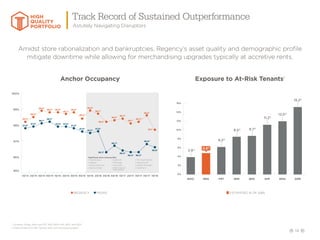 14
HIGH
QUALITY
PORTFOLIO
Track Record of Sustained Outperformance
Astutely Navigating Disruptors
Amidst store rationalization and bankruptcies, Regency’s asset quality and demographic profile
mitigate downtime while allowing for merchandising upgrades typically at accretive rents.
i. Company filings, Peers are FRT, WRI, RPAI, KIM, BRX, and DDR
ii. Green Street (5/17/18) Decent start, but staying grounded.
REGENCY PEERS
Anchor Occupancyi
Exposure to At-Risk Tenantsii
95%
96%
97%
98%
99%
100%
1Q'184Q'173Q'172Q'171Q'174Q'163Q'162Q'161Q'164Q'153Q'152Q'151Q'154Q'143Q'142Q'141Q'14
98.9%
98.2%
98.5%
98.9%
98.8%
98.8%
98.8%
98.4%
98.7% 98.7%
98.2%
98.3%
98.4%
98.1%
98.2%
98.6%
97.7%
97.5%
97.8%
97.9%
98.1%
98.2%
97.9%
97.9%
97.8%
97.6%
97.6%
96.7%
96.4%
96.3%
96.3%
96.8%
96.6%
96.3%
Significant store closures/BKs
• Fresh  Easy
• Haggen
• Sports Authority
• Sports Chalet
• Golfsmith
• HHGregg
• Toys R US
• Office Depot/
Office Maxx
• The Fresh Market
• Sears/Kmart
• Gander Mountain
• Gordmans
ESTIMATED % OF ABR
0%
2%
4%
6%
8%
10%
12%
14%
16%
DDRRPAIKIMBRXWRIFRTREGROIC
3.9%
6.2%
8.5% 8.7%
11.2%
12.0%
15.2%
4.8%
 