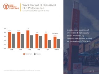 17
i. 2018 for peers is average mid-point of peer guidance. Peers are FRT, RPAI, KIM, WRI, BRX, ROIC, and DDR.
Irreplaceable portfolio of
well-located, high-quality
assets anchored by
best-in-class tenants driving
sector-leading NOI growth.
17
HIGH
QUALITY
PORTFOLIO
Track Record of Sustained
Out Performance
Same Property NOI Growth By Year
REGENCY PEERS
0%
1%
2%
3%
4%
5%
2018E (i)20172016201520142013
4.0%
4.0%
4.4%
3.5% 3.6%
2.75%
-3.25%
 