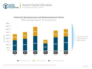 20
i. Represents the ratio of Regency’s underwritten NOI at stabilization to total estimated net development costs, before any adjustments for expected JV partner buyouts.
ii. Value Creation is the estimated incremental value at completion using underwritten NOI at stabilization valued at a market cap rate less estimated development costs.
TOTAL PROJECT COST EST VALUE CREATION VALUE CREATION MARGIN
Historical Development and Redevelopment Starts
7.8% Average Return On Investmenti
$0
$50
$100
$150
$200
$250
$300
$350
$400
$450
201720162015201420132012
$170
$100
$110
$150
$60
$110
$120
$200
$240
$120
$220
$230
59% 57% 63% 51% 52%50%
MILLIONS
Total Estimated
Value Creation:
$650 Millionii
Astute Capital Allocation
Track Record of Value Creation
ASTUTE
CAPITAL
ALLOCATION
 