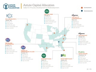 21
Developments
Redevelopments
MARKET AT
SPRINGWOODS VILLAGE
Houston, TX
nn 167,000 SF
nn 91% leased
nn $13M/9.8% yield
nn $103K AHHI/61K pop.
nn Start Q1-2016
PINECREST PLACE
Miami, FL
nn 70,000 SF
nn 82% leased
nn $16M/7.5% yield
nn $133K AHHI/97K pop.
nn Start Q1-2017
THE FIELD AT
COMMONWEALTH
Metro D.C.
nn 169,000 SF
nn 85% leased
nn $44M/7.5% yield
nn $140K AHHI/85K pop.
nn Start Q1-2017
INDIGO SQUARE
Charleston, SC
nn 51,000 SF
nn 72% Leased
nn $17M/8.3% yield
nn $106K AHHI/44K pop.
nn Start Q4-2017
PACES FERRY PLAZA
Atlanta, GA
nn 82,000 SF
nn 97% leased
nn $15M/9.0% yield
nn $163K AHHI/62K pop.
nn Start Q1-2017
MIDTOWN EAST
Raleigh, NC
nn 174,000 SF
nn 77% Leased
nn $22M/8.0% yield
nn $89K AHHI/87K pop.
nn Start Q4-2017
THE VILLAGE
AT RIVERSTONE
Houston, TX
nn 167,000 SF
nn 88% leased
nn $31M/8.0% yield
nn $157K AHHI/65K pop.
nn Start Q4-2016
MELLODY FARM
Chicago, IL
nn 272,000 SF
nn 69% leased
nn $103M/6.8% yield
nn $131K AHHI/54K pop.
nn Start Q2-2017
BALLARD BLOCKS II
Seattle, WA
nn 114,000 SF
nn 57% Leased
nn $31M/6.3% yield
nn $117K AHHI/219K pop.
nn Start Q1-2018
Astute Capital Allocation
Select In-Process Development  Redevelopment
ASTUTE
CAPITAL
ALLOCATION
 