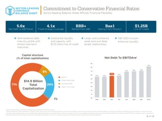 24
Commitment to Conservative Financial Ratios
Sector-leading Balance Sheet Affords Financial Flexibility
0x
1x
2x
3x
4x
5x
6x
7x
8x
9x
ROICBRXDDRKIMFRTREGWRIRPAI
5.6x
5.4x 5.4x
5.7x
6.7x 6.8x 6.9x
8.1x
Net Debt To EBITDArei
Capital structure
(% of total capitalization)
4.1x
Fixed Charge Coverage
BBB+
Rating From SP
Baa1
Rating From Moody’s
$1.25B
Line Of Credit
nn Well-laddered debt
maturity profile with
limited near-term
maturities
nn Substantial liquidity
and capacity with
$1.25 billion line of credit
nn Large unencumbered
asset pool and deep
lender relationships
nn SP 500 inclusion
enhances liquidity
5.6x
Net Debt to EBITDArei
SECTOR-LEADING
FORTRESS
BALANCE SHEET
8%
71%
8%
20%
$14.9 Billion
Total
Capitalization
1%
	EQUITY
	UNSECURED DEBT
	SECURED DEBT
	 CREDIT FACILITIES
Source: Company filings as of 6/30/18 and Green Street Advisors as of 4/23/18 for peers.
i. EBITDAre (EBITDA): NAREIT EBITDAre is a measure of REIT performance, which the NAREIT defines as net income, computed in accordance with GAAP, excluding (i) interest expense; (ii) income tax expense; (iii) depreciation and amortization; (iv) gains and losses
from sales of depreciable property; (v) and operating real estate impairments; and (vi) adjustments to reflect the Company’s share of unconsolidated partnerships and joint ventures. Operating EBITDAre excludes from NAREIT EBITDAre certain non-cash components of
earnings derived from above and below market rent amortization and straight-line rents. The Company provides a reconciliation of Net Income (Loss) to Operating EBITDAre.
 