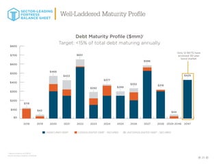 25
Debt Maturity Profile ($mm)i
Target: 15% of total debt maturing annually
$119
$42
$316
$469
$651
$422
$292 $299
$377
$332
$586
$425
$44
$0
$100
$200
$300
$400
$500
$600
$700
$800
20472029-204620282027202620252024202320222021202020192018
UNSECURED DEBT CONSOLIDATED DEBT - SECURED UNCONSOLIDATED DEBT - SECURED
Only 12 REITS have
accessed 30-year
bond market
Well-Laddered Maturity Profile
SECTOR-LEADING
FORTRESS
BALANCE SHEET
i. Maturity profile as of 6/30/18.
Source: Company filings as of 6/30/18.
 