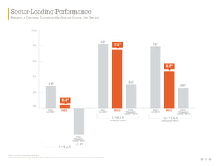 3
Notes: Assumes dividends are reinvested.
1 year total returns are through 7/26/18. 5-year and 10-year total returns have been converted to compound annual growth rates.
Sector-Leading Performance
Regency Centers Consistently Outperforms the Sector
0%
2%
4%
6%
8%
10%
FTSE
Shopping
Center REITs
REGMSCI
US REIT
7.5%
4.7%
3.0%
8.2%
7.9%
2.6%
0.4%
-3.4%
2.8%
1-YEAR
MSCI
US REIT
REG FTSE
Shopping
Center REITs
5-YEAR
Annualized Return
MSCI
US REIT
REG FTSE
Shopping
Center REITs
10-YEAR
Annualized Return
 