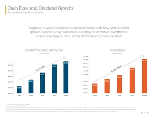 4
7.0%
CAGR
$2.4M
$2.6M
$2.8M
$3.0M
$3.2M
$3.4M
2018Ei
2017201620152014
$2.64
$2.87
$3.13
$3.41
$3.52
$1.75
$1.80
$1.85
$1.90
$1.95
$2.00
$2.05
$2.10
$2.15
$2.20
$2.25
2018Eii
2017201620152014
$1.88
$1.94
$2.00
$2.10
$2.22
4.0%
CAGR
Regency is well positioned to continue future cash flow and dividend
growth, supported by sustained NOI growth, accretive investments,
a favorable payout ratio, and a sector-leading balance sheet.
OPERATING FFO GROWTHiii
(PER SHARE)
DIVIDENDS
(PER SHARE)
Cash Flow and Dividend Growth
Sustainable Long-Term Growth
i. 	 Mid point of 2018 Operating FFO Guidance
ii. 	Annualized Q1 and Q2 2018 dividend
iii. Operating Funds From Operations (Operating FFO): An additional performance measure used by Regency as the computation of NAREIT FFO includes certain non-comparable items that affect the Company's period-over-period performance.
Operating FFO excludes from NAREIT FFO: (i) transaction related income or expenses; (ii) impairments on land; (iii) gains or losses from the early extinguishment of debt; (iv) certain non-cash components of earnings derived from above and below
market rent amortization, straight-line rents, and amortization of mark-to-market of debt adjustments; and (v) other amounts as they occur. The Company provides a reconciliation of NAREIT FFO to Operating FFO.
 
