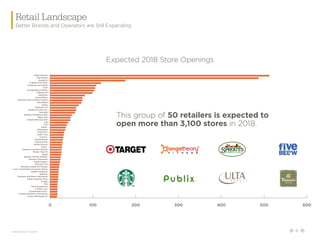 6
Retail Landscape
Better Brands and Operators are Still Expanding
0 100 200 300 400 500 600
Costco Wholesale US
Christian Brothers Automotive
Cumberland Farms
El Pollo Loco
Texas Roadhouse
Ulta
Kroger
Casey's General Store
Checkers and Rally's Resturants
QuikTrip
Gander Outdoors
Love's Travel Stops  Country Stores
Valvoline Instant Oil Change
Discount Tire
Panda Express
Racetrac Petroleum
Sprouts Farmers Markets
Target
Burger King US
Popeyes Louisiana Kitchen
Arby's
Dunkin Donuts
Family Dollar
Panera Bread
Circle-K
Dollar Tree
Chick-ﬁl-A
Pokeworks
Publix
CVS
Lidl
Chipotle Mexican Grill
Blaze Grill
Altitude Trampoline Park
Taco Bell
Murphy Oil USA, Inc.
Starbucks US
Wawa
Five Below
Raising Cane's Chicken Fingers
Jersey Mike's
AutoZone
7-Eleven US
Orangetheory Fitness
ALDI
Amazing Lash Studio
O'Reilly Auto Parts
Burgerim
Club Pilates
Dollar General
This group of 50 retailers is expected to
open more than 3,100 stores in 2018.
Expected 2018 Store Openings
Creditntell as of 7/24/18
 
